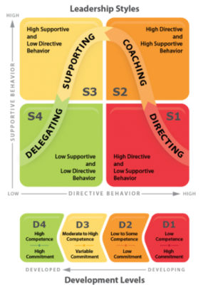 situational leadership leadership training in london